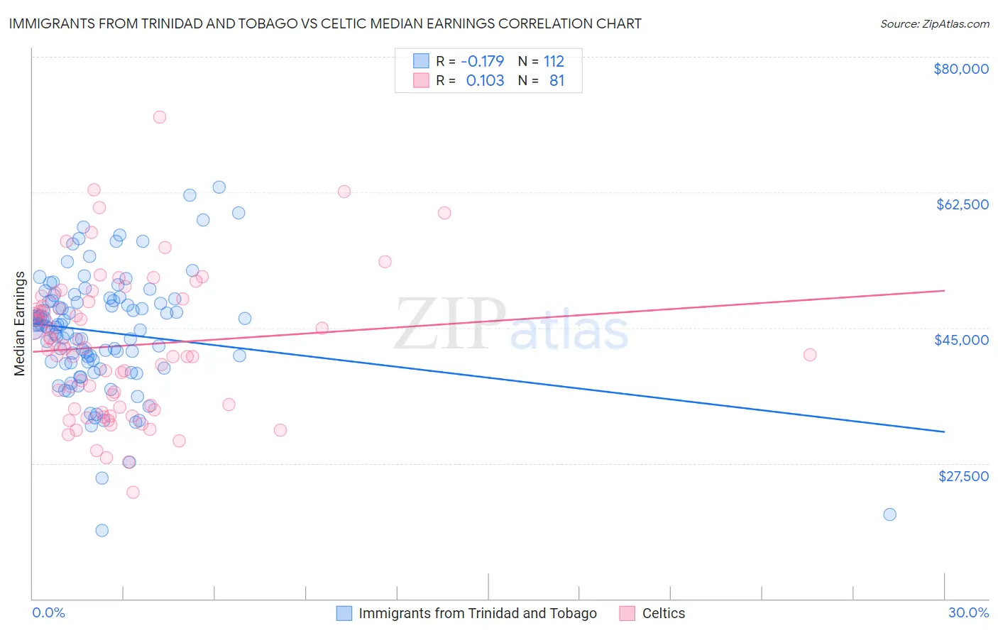 Immigrants from Trinidad and Tobago vs Celtic Median Earnings