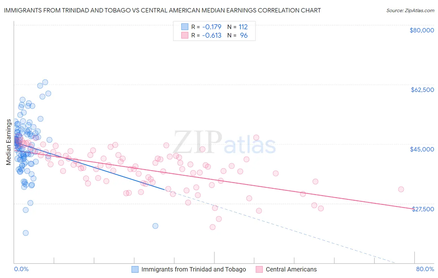 Immigrants from Trinidad and Tobago vs Central American Median Earnings