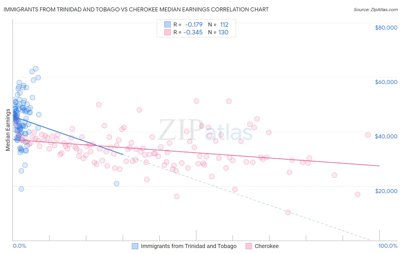 Immigrants from Trinidad and Tobago vs Cherokee Median Earnings