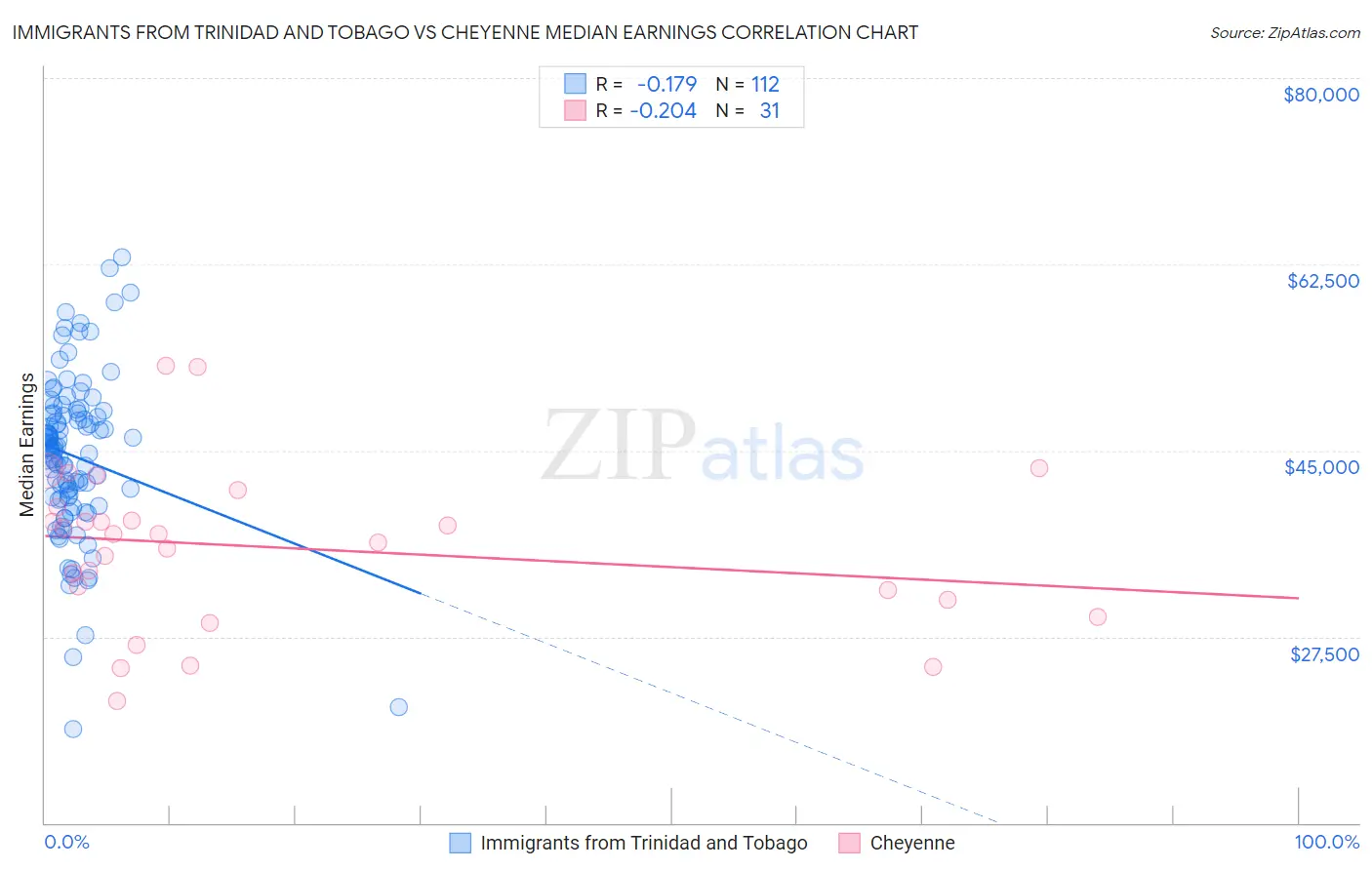 Immigrants from Trinidad and Tobago vs Cheyenne Median Earnings