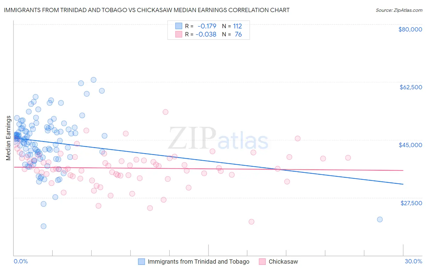 Immigrants from Trinidad and Tobago vs Chickasaw Median Earnings