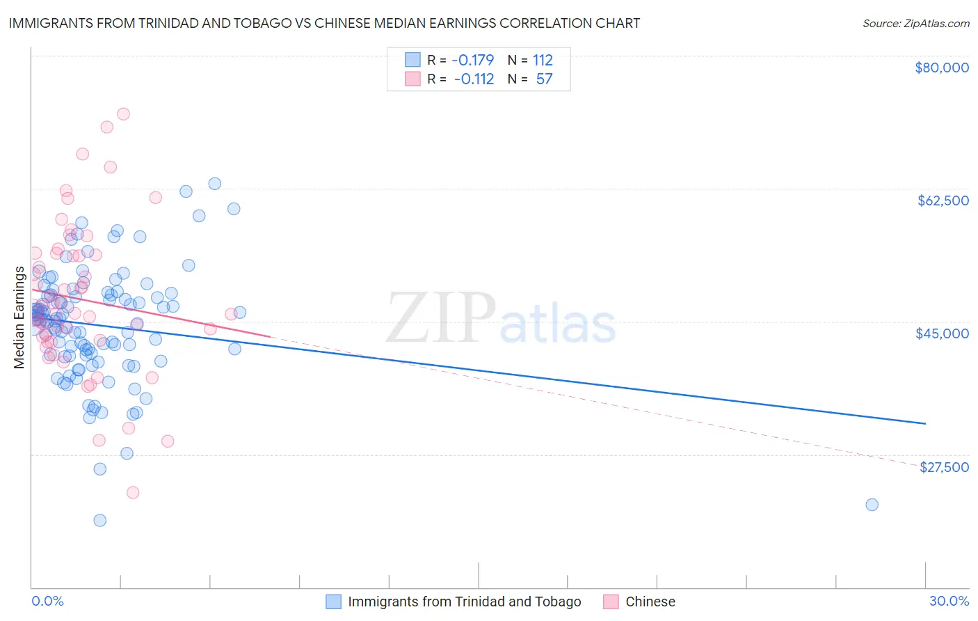 Immigrants from Trinidad and Tobago vs Chinese Median Earnings