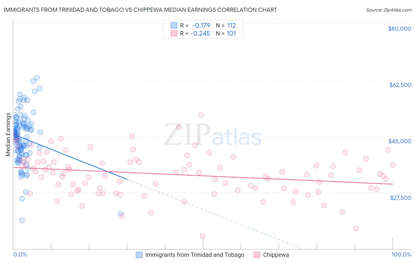 Immigrants from Trinidad and Tobago vs Chippewa Median Earnings