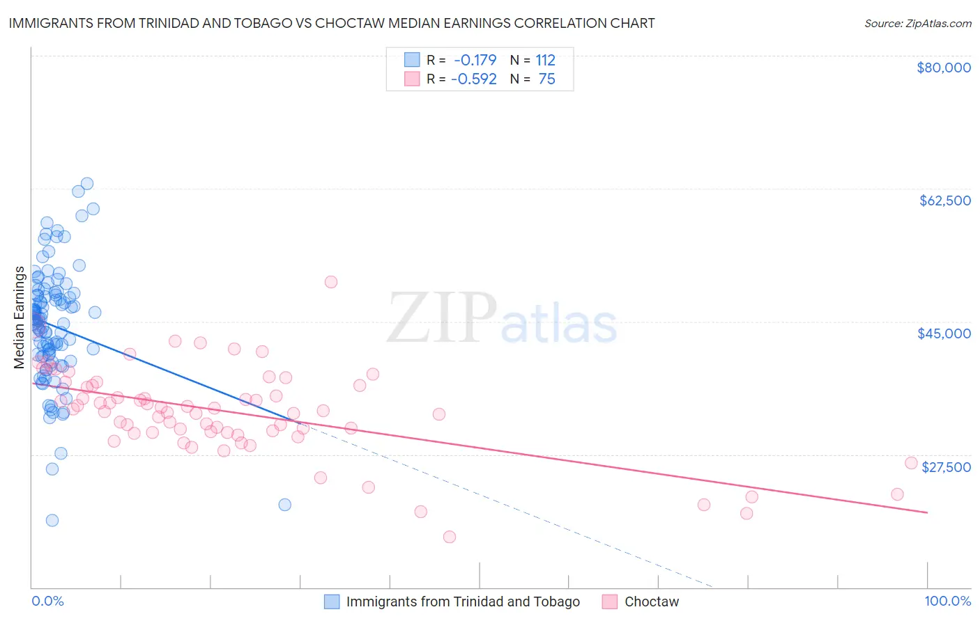 Immigrants from Trinidad and Tobago vs Choctaw Median Earnings