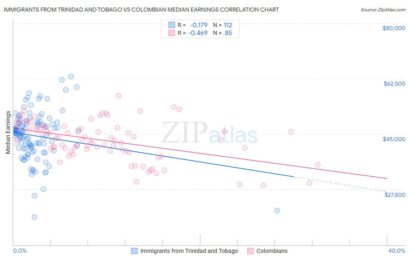 Immigrants from Trinidad and Tobago vs Colombian Median Earnings