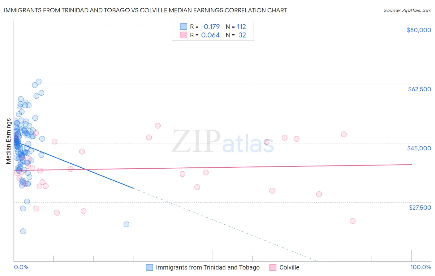 Immigrants from Trinidad and Tobago vs Colville Median Earnings