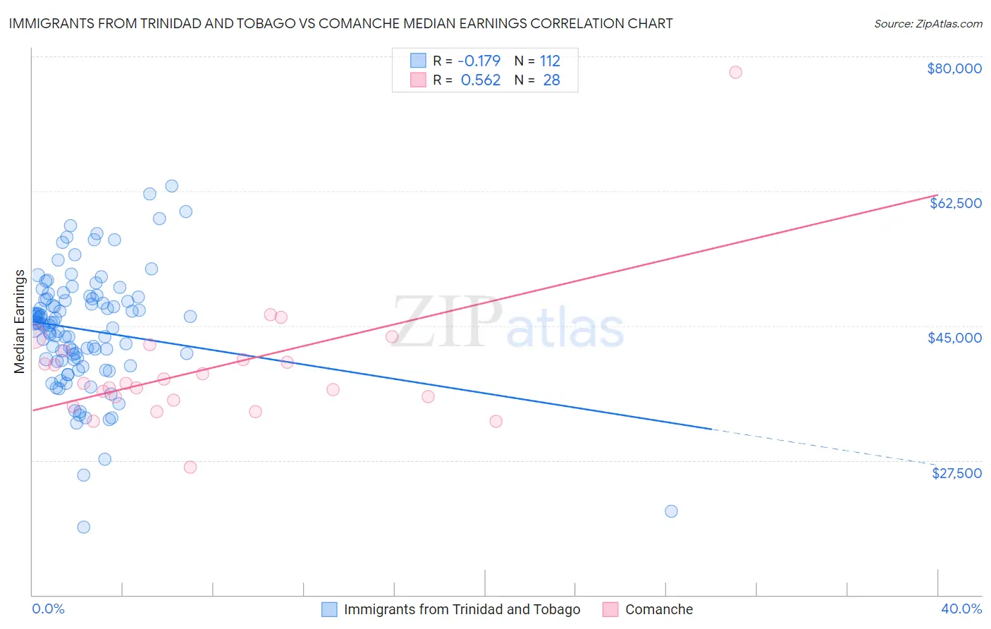 Immigrants from Trinidad and Tobago vs Comanche Median Earnings
