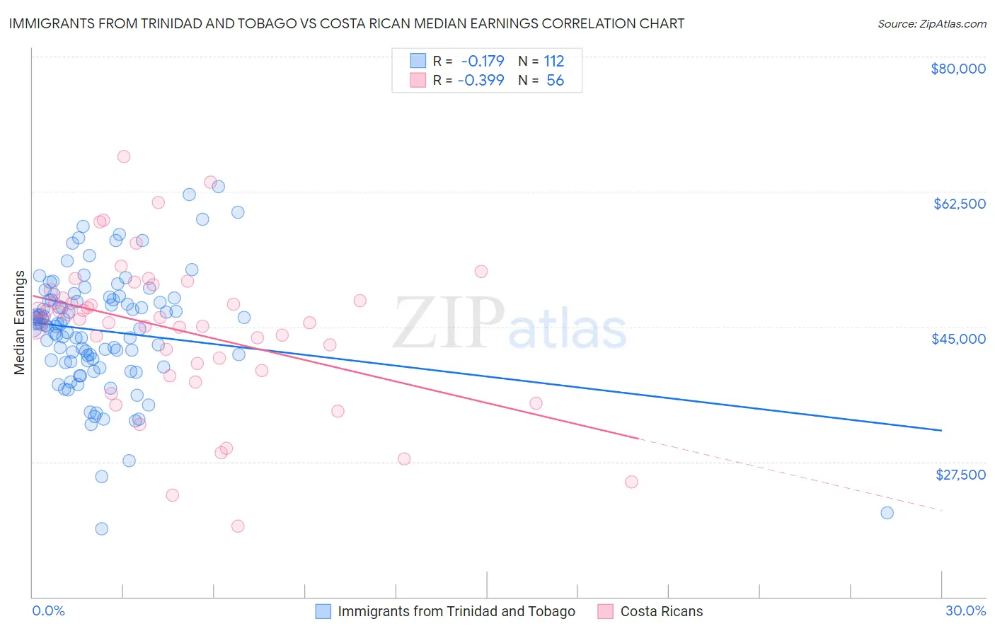 Immigrants from Trinidad and Tobago vs Costa Rican Median Earnings