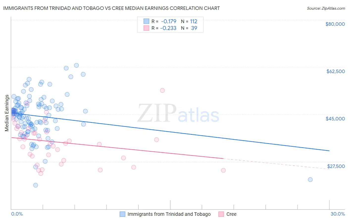 Immigrants from Trinidad and Tobago vs Cree Median Earnings