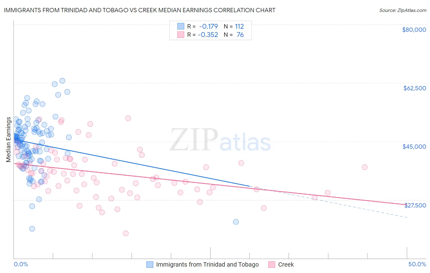 Immigrants from Trinidad and Tobago vs Creek Median Earnings