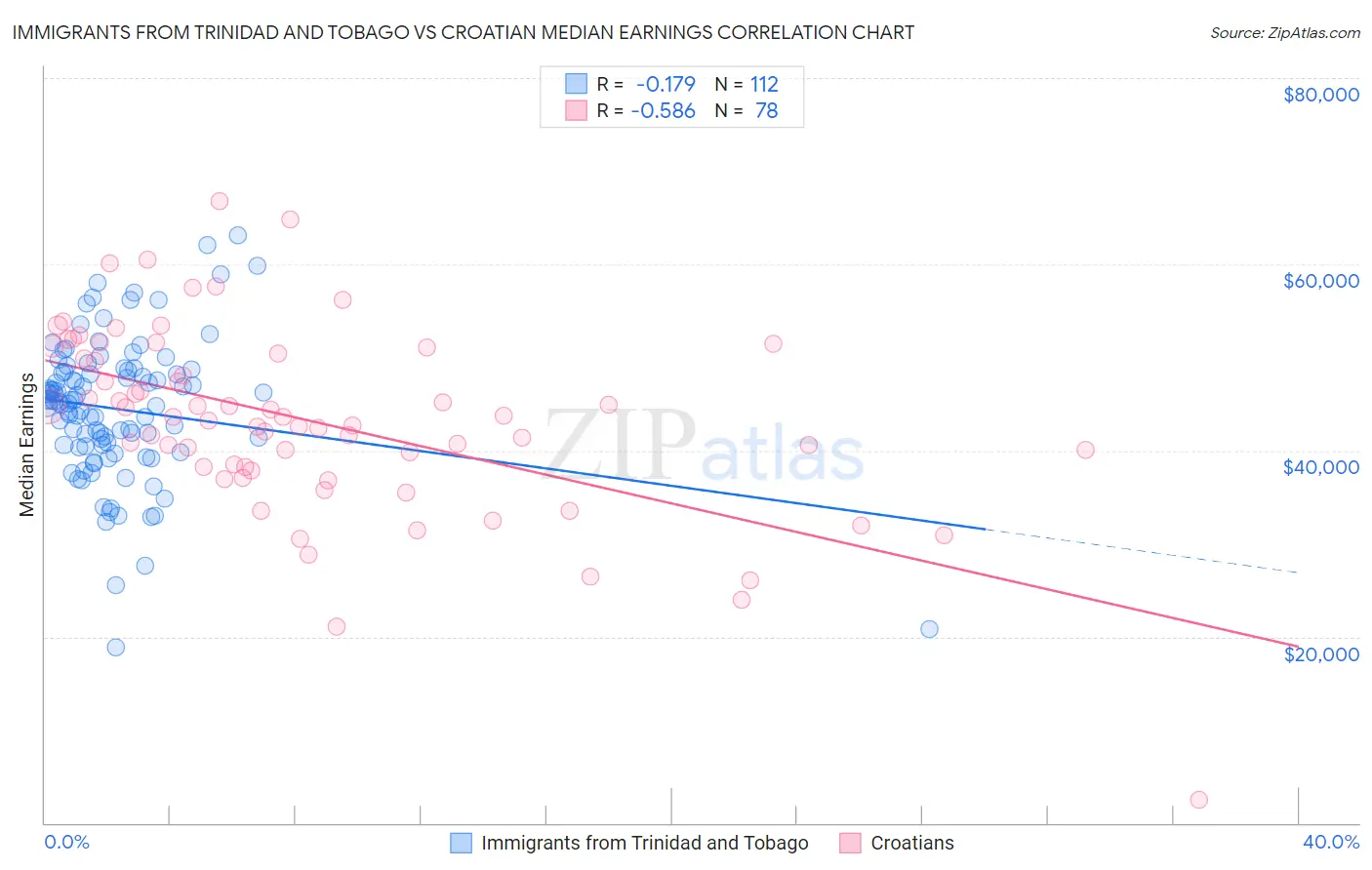 Immigrants from Trinidad and Tobago vs Croatian Median Earnings
