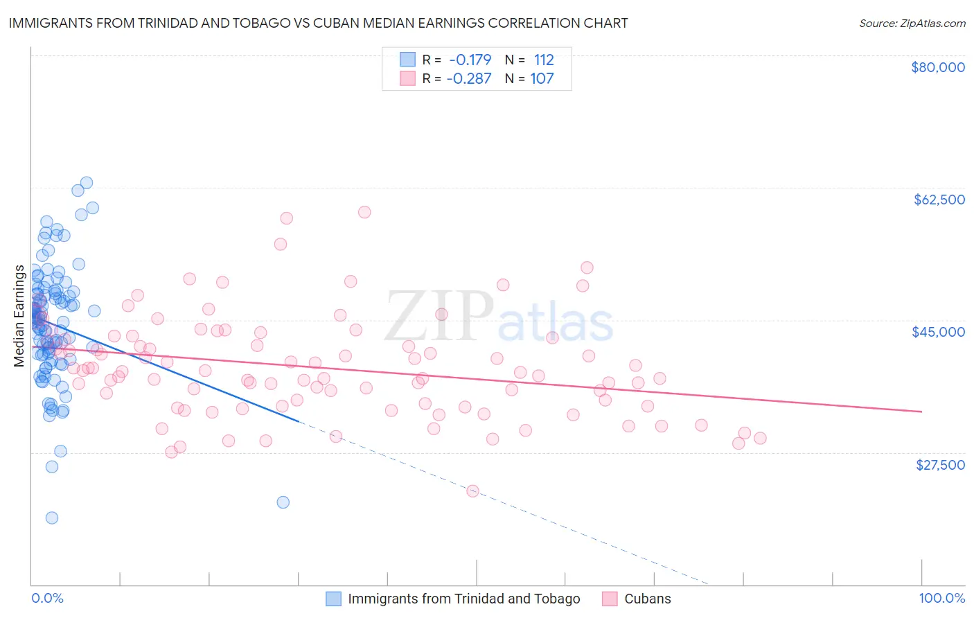 Immigrants from Trinidad and Tobago vs Cuban Median Earnings