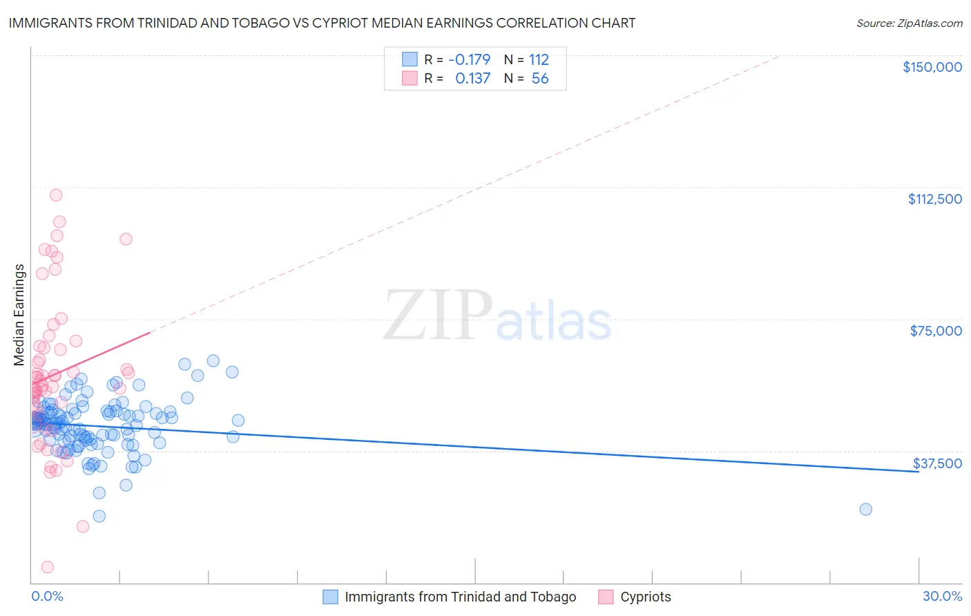 Immigrants from Trinidad and Tobago vs Cypriot Median Earnings