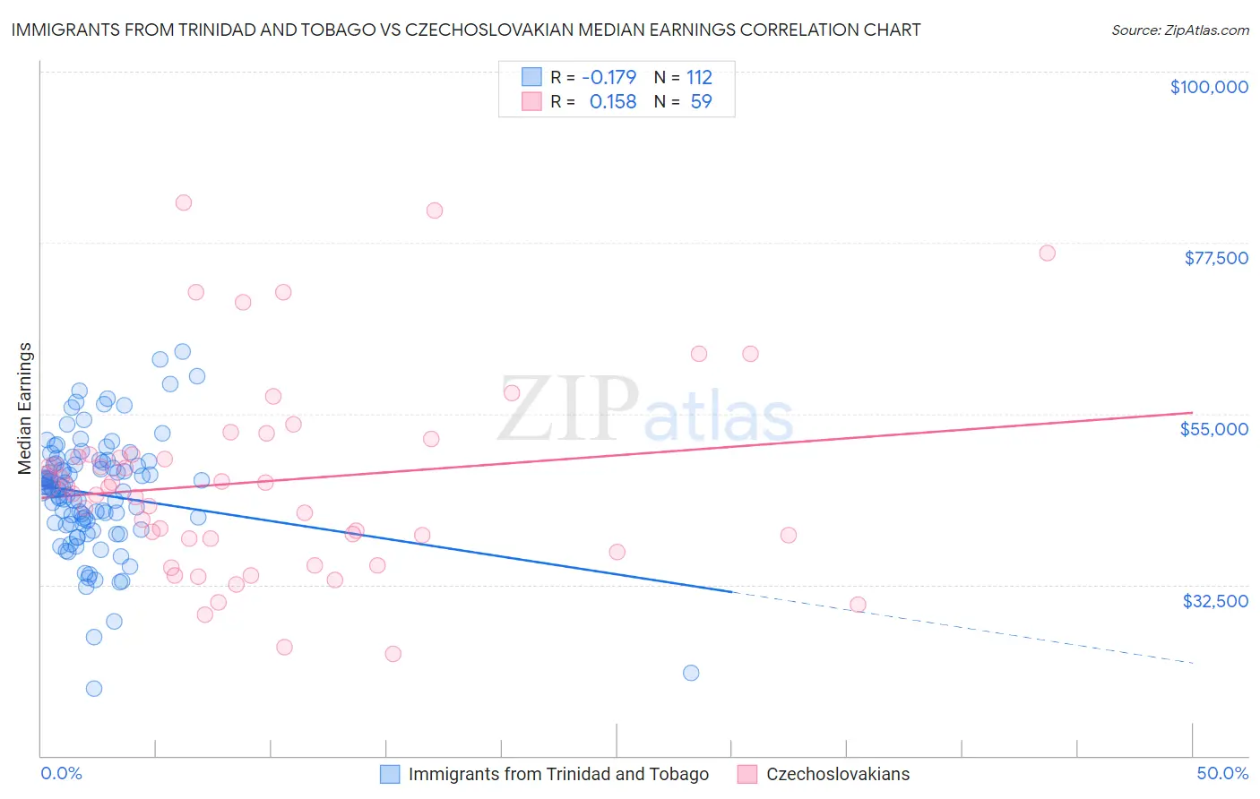 Immigrants from Trinidad and Tobago vs Czechoslovakian Median Earnings