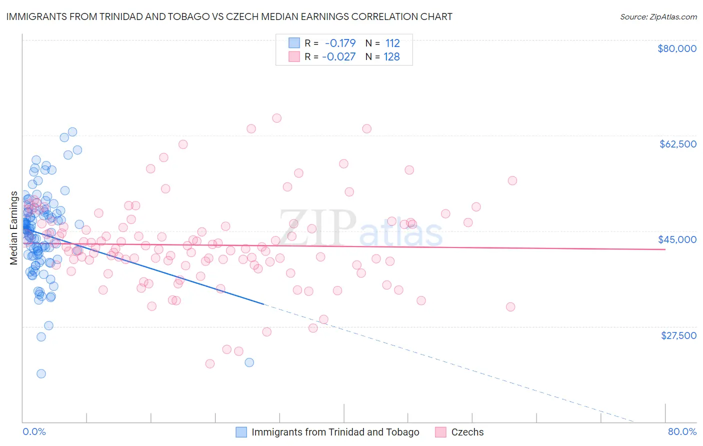 Immigrants from Trinidad and Tobago vs Czech Median Earnings