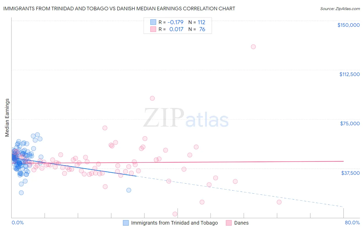 Immigrants from Trinidad and Tobago vs Danish Median Earnings