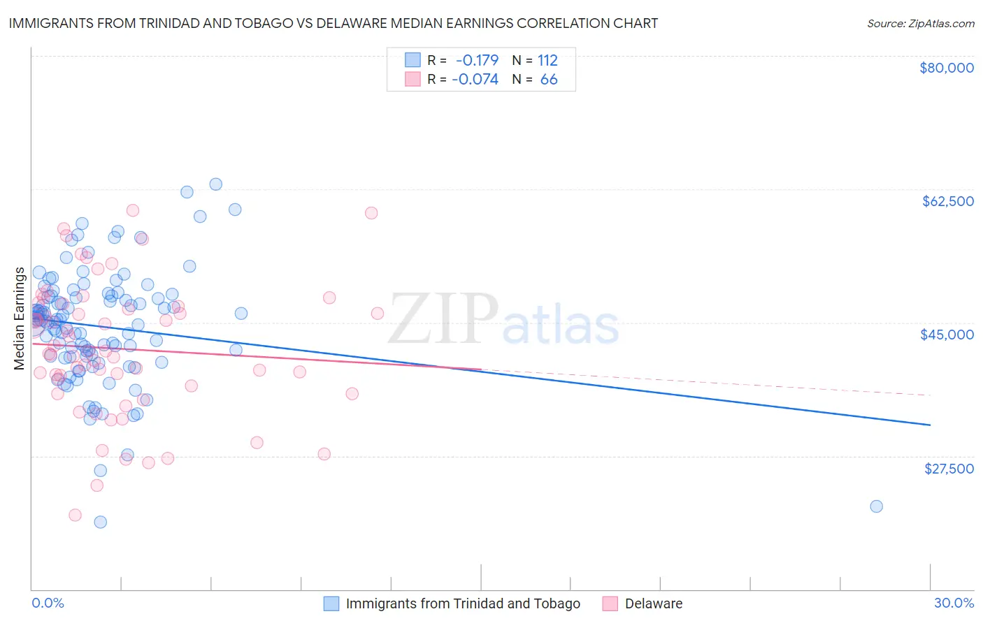 Immigrants from Trinidad and Tobago vs Delaware Median Earnings