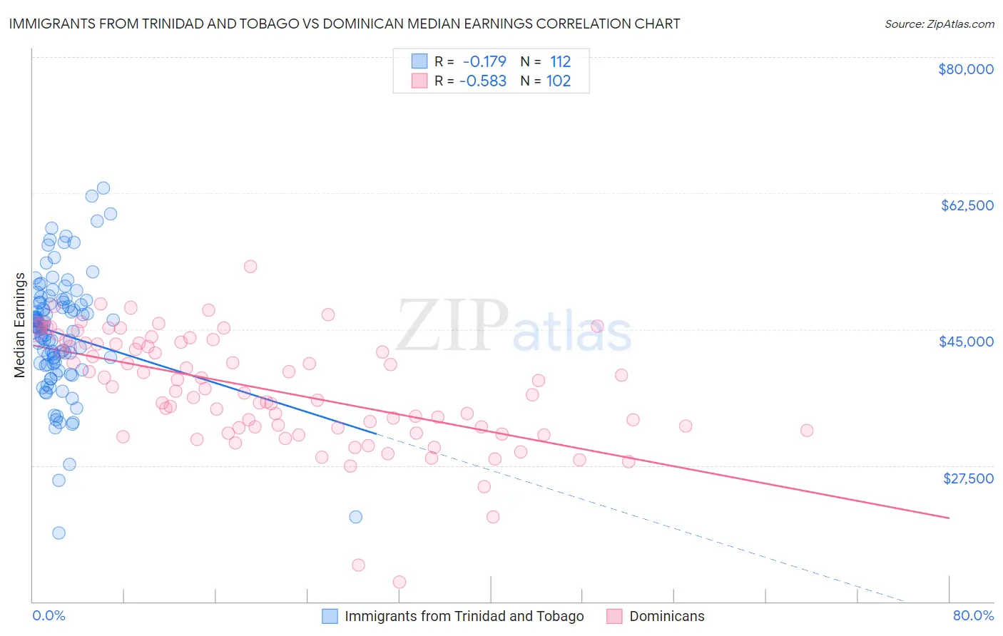 Immigrants from Trinidad and Tobago vs Dominican Median Earnings