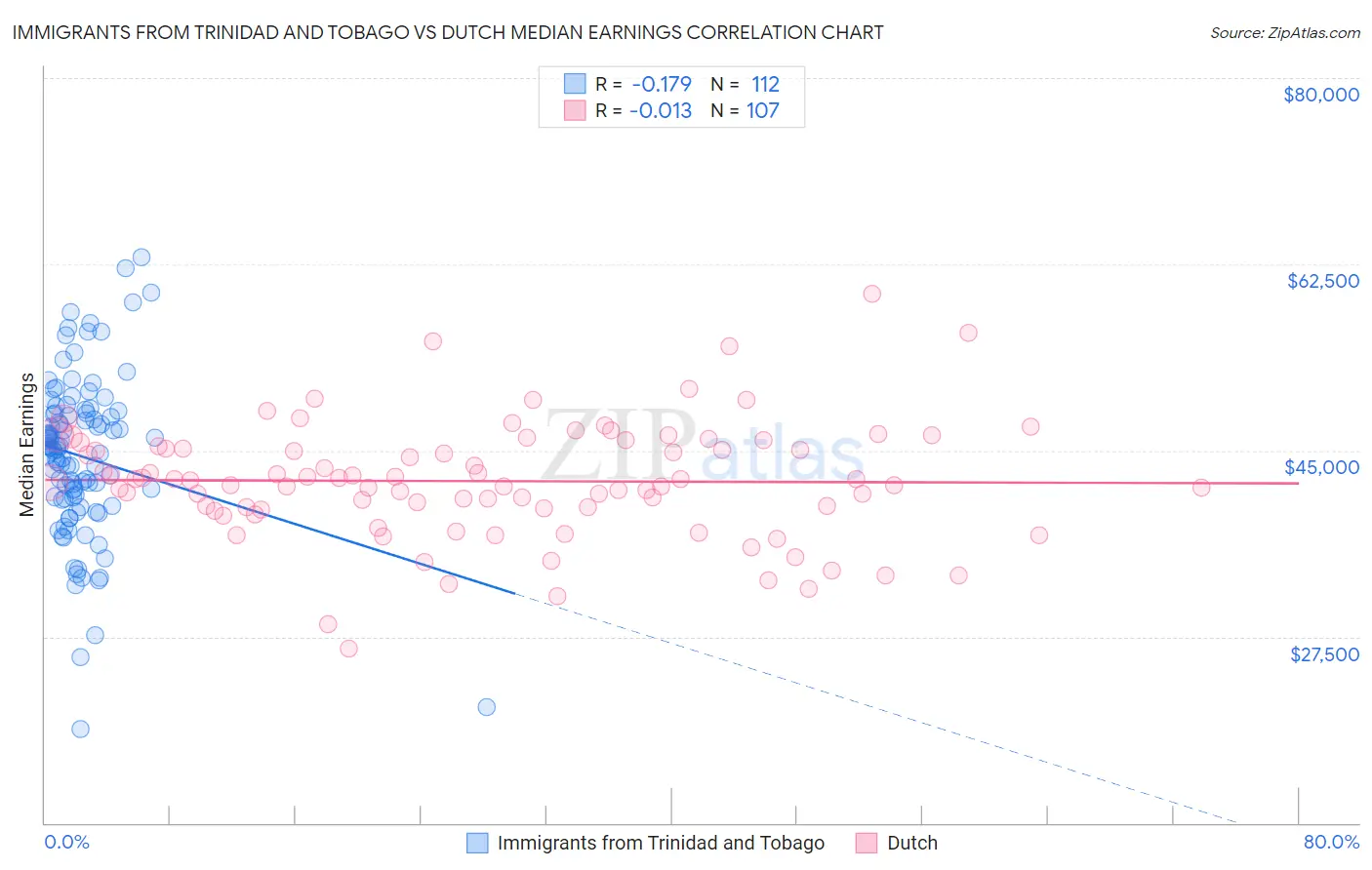 Immigrants from Trinidad and Tobago vs Dutch Median Earnings