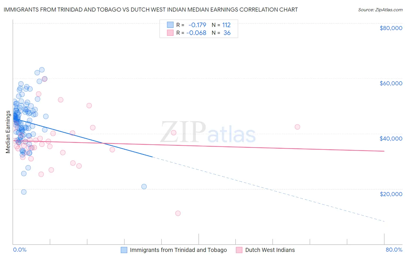 Immigrants from Trinidad and Tobago vs Dutch West Indian Median Earnings