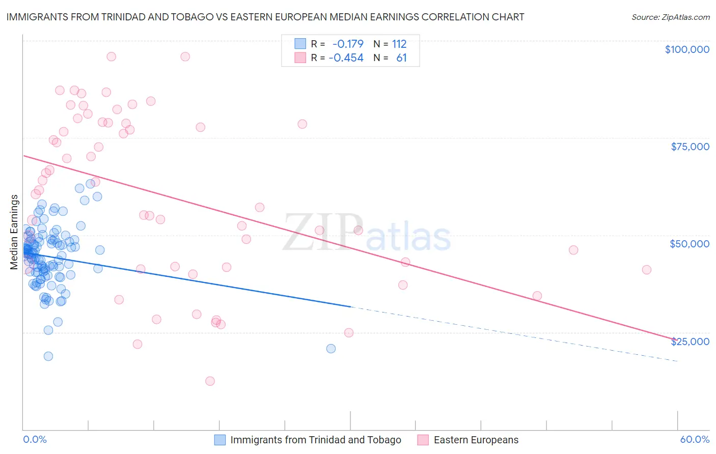 Immigrants from Trinidad and Tobago vs Eastern European Median Earnings
