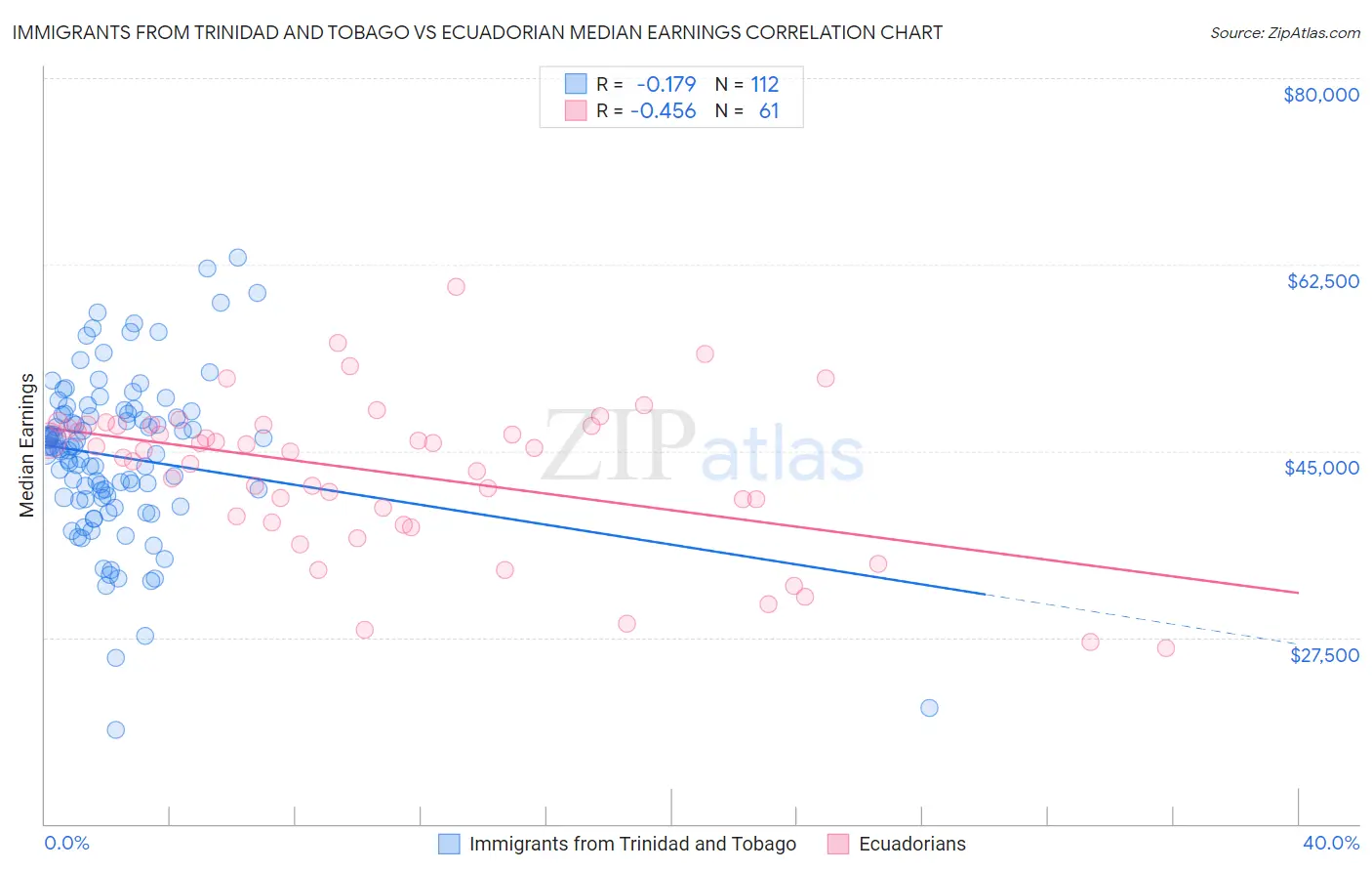 Immigrants from Trinidad and Tobago vs Ecuadorian Median Earnings