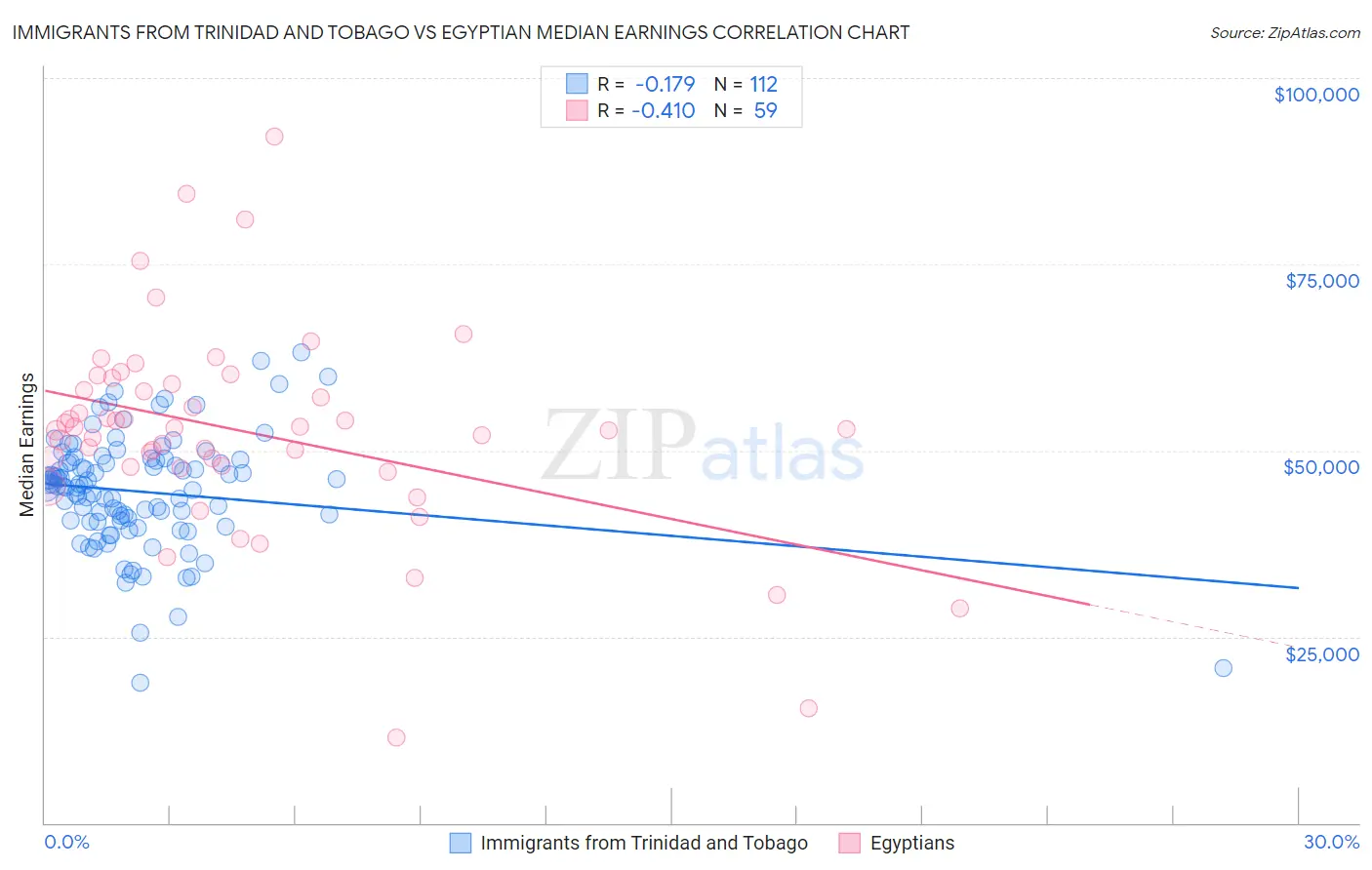 Immigrants from Trinidad and Tobago vs Egyptian Median Earnings