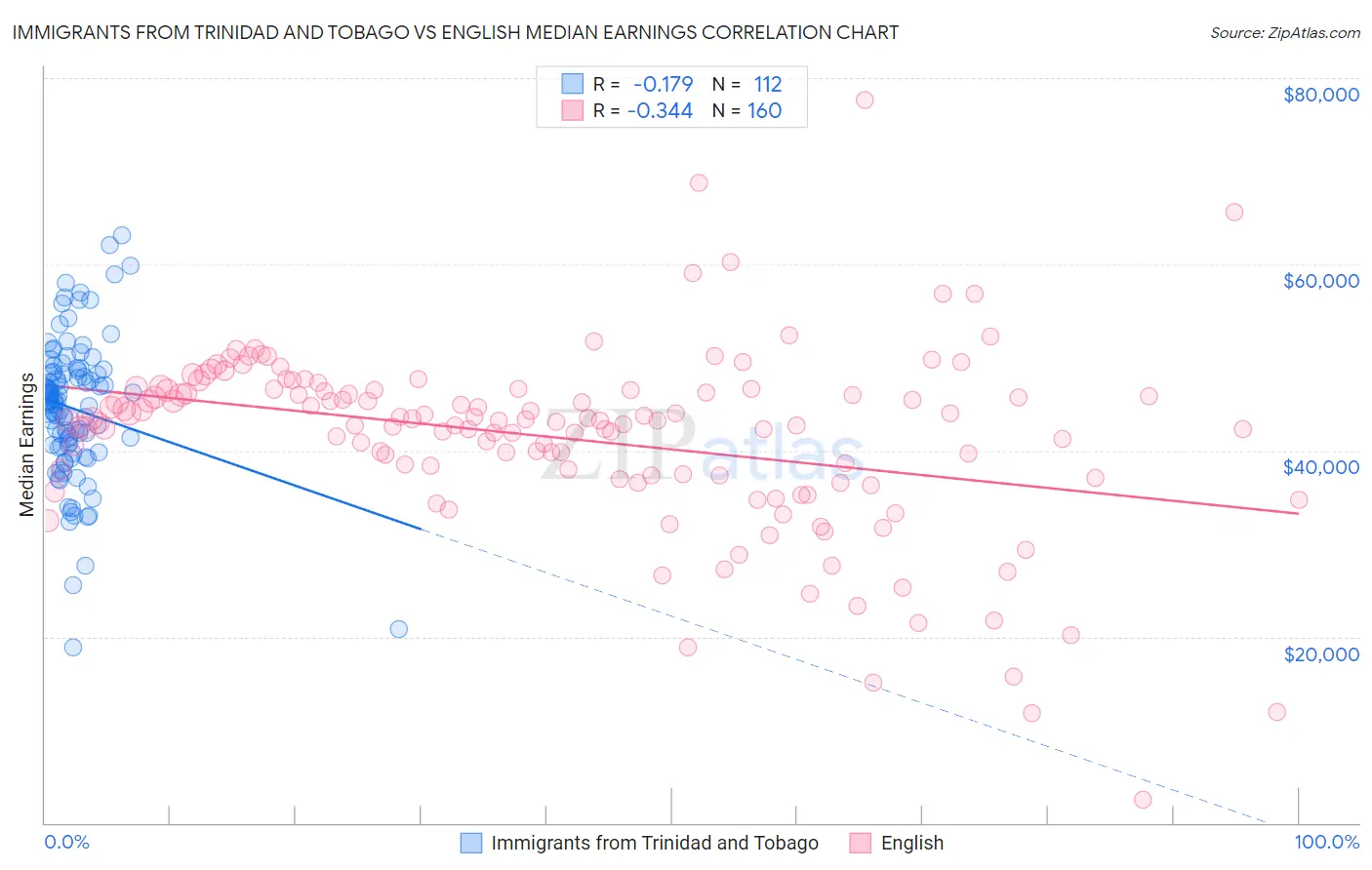 Immigrants from Trinidad and Tobago vs English Median Earnings