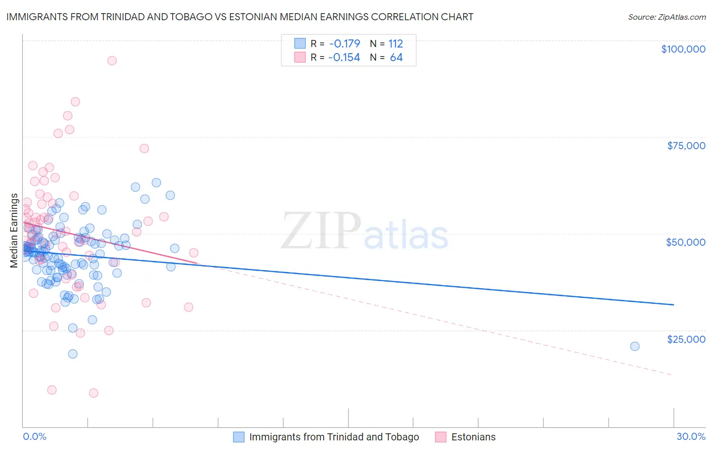 Immigrants from Trinidad and Tobago vs Estonian Median Earnings