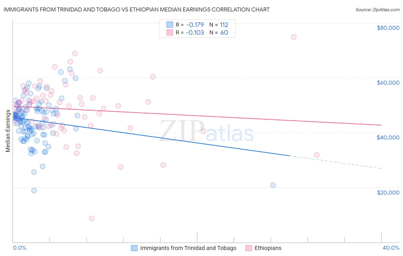 Immigrants from Trinidad and Tobago vs Ethiopian Median Earnings