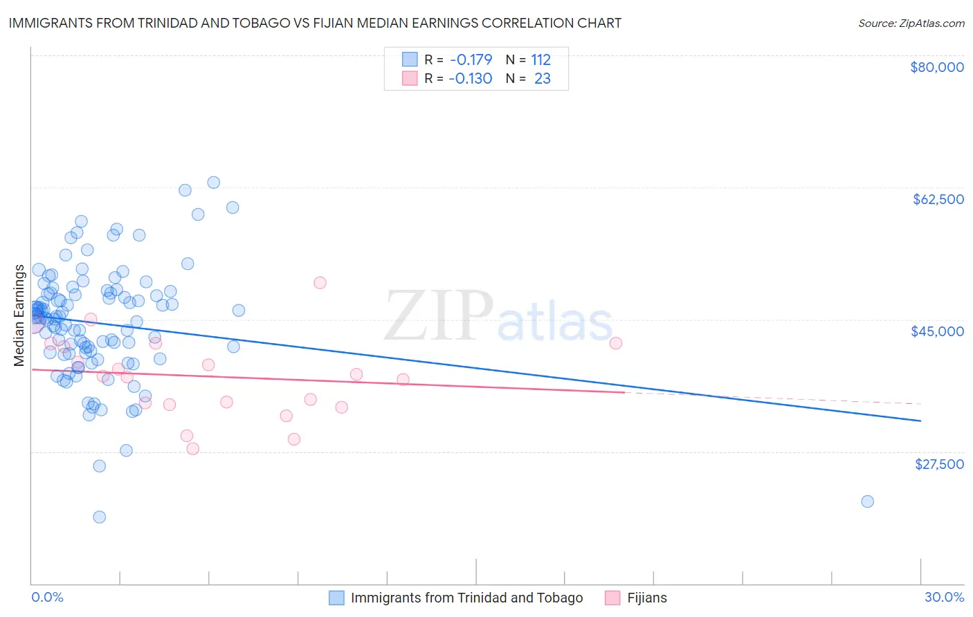Immigrants from Trinidad and Tobago vs Fijian Median Earnings