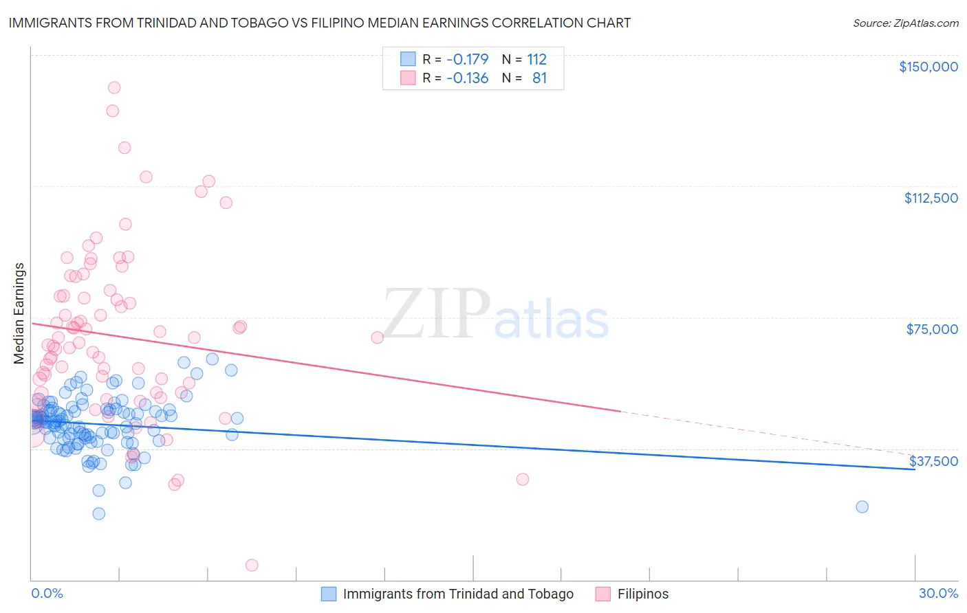 Immigrants from Trinidad and Tobago vs Filipino Median Earnings