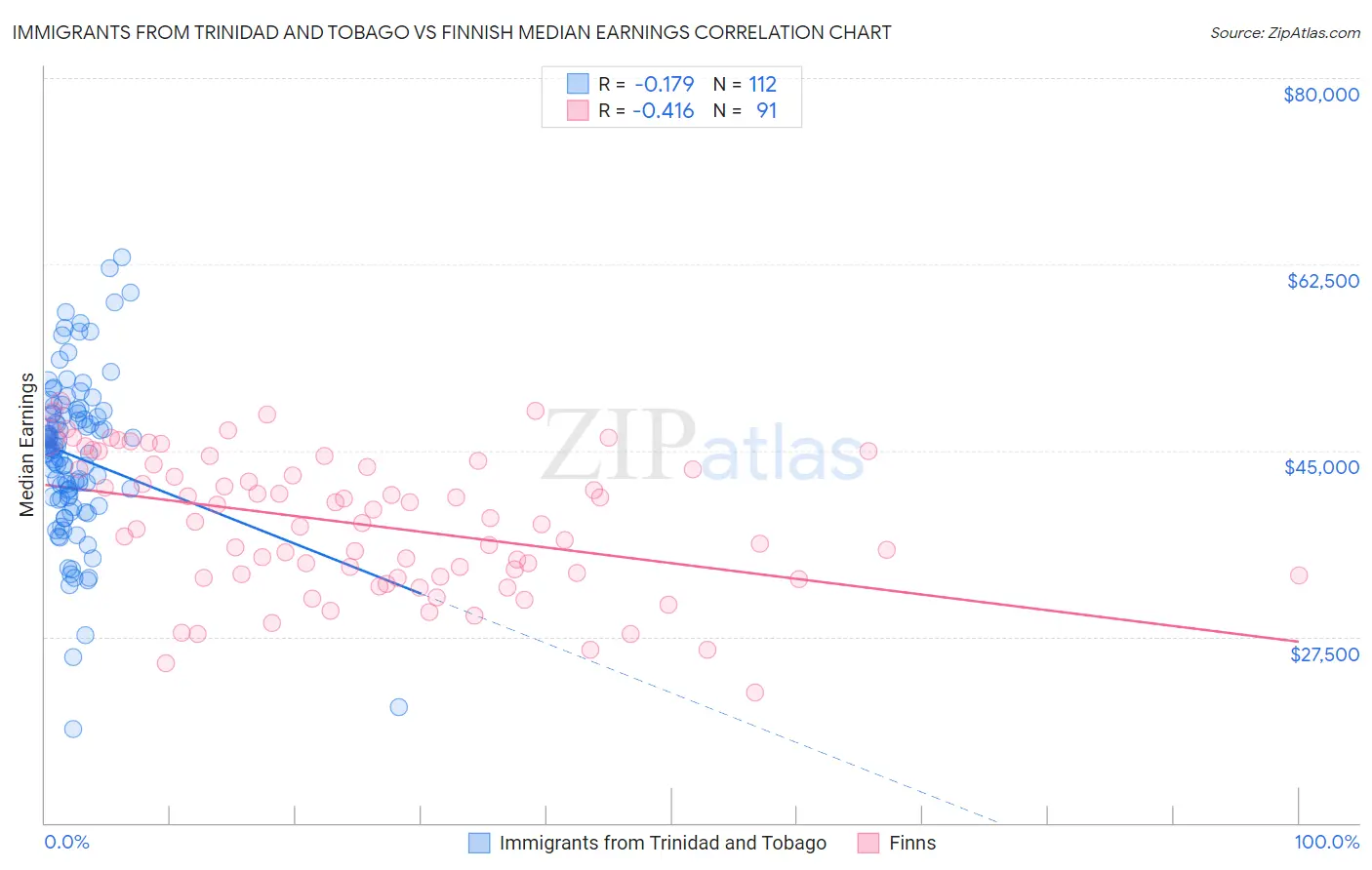 Immigrants from Trinidad and Tobago vs Finnish Median Earnings