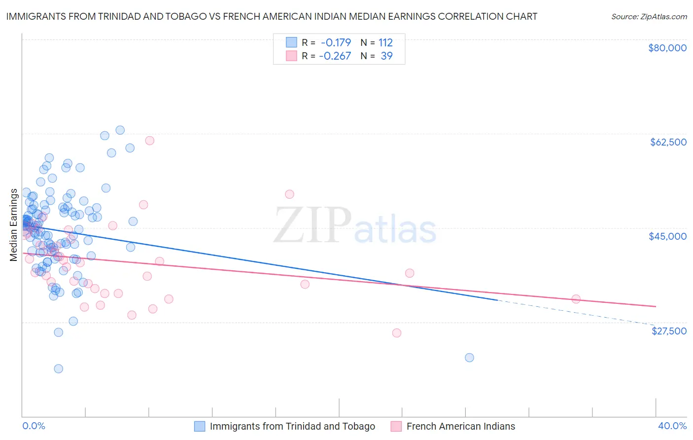 Immigrants from Trinidad and Tobago vs French American Indian Median Earnings