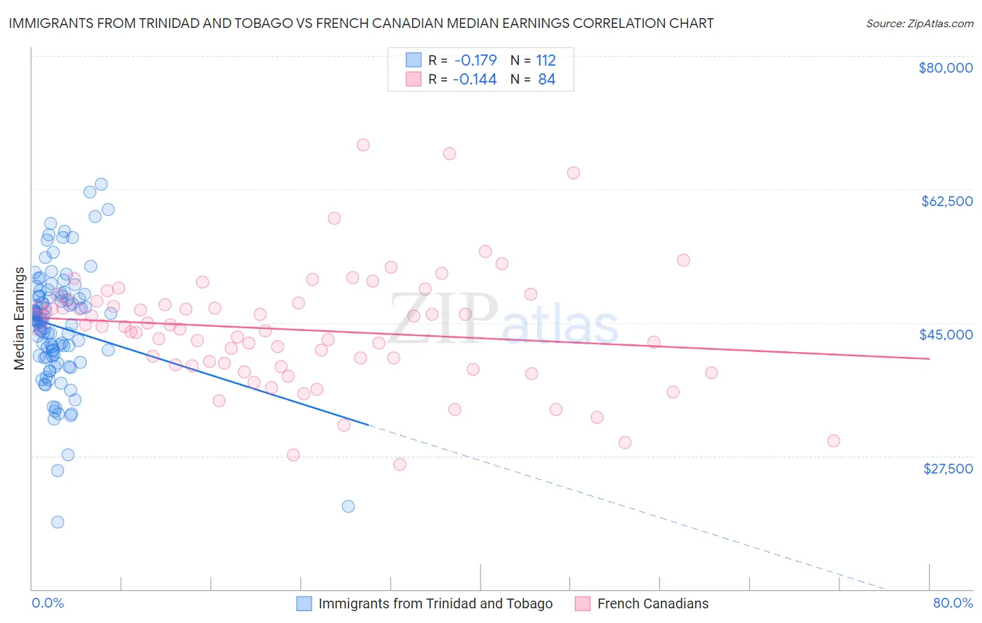 Immigrants from Trinidad and Tobago vs French Canadian Median Earnings