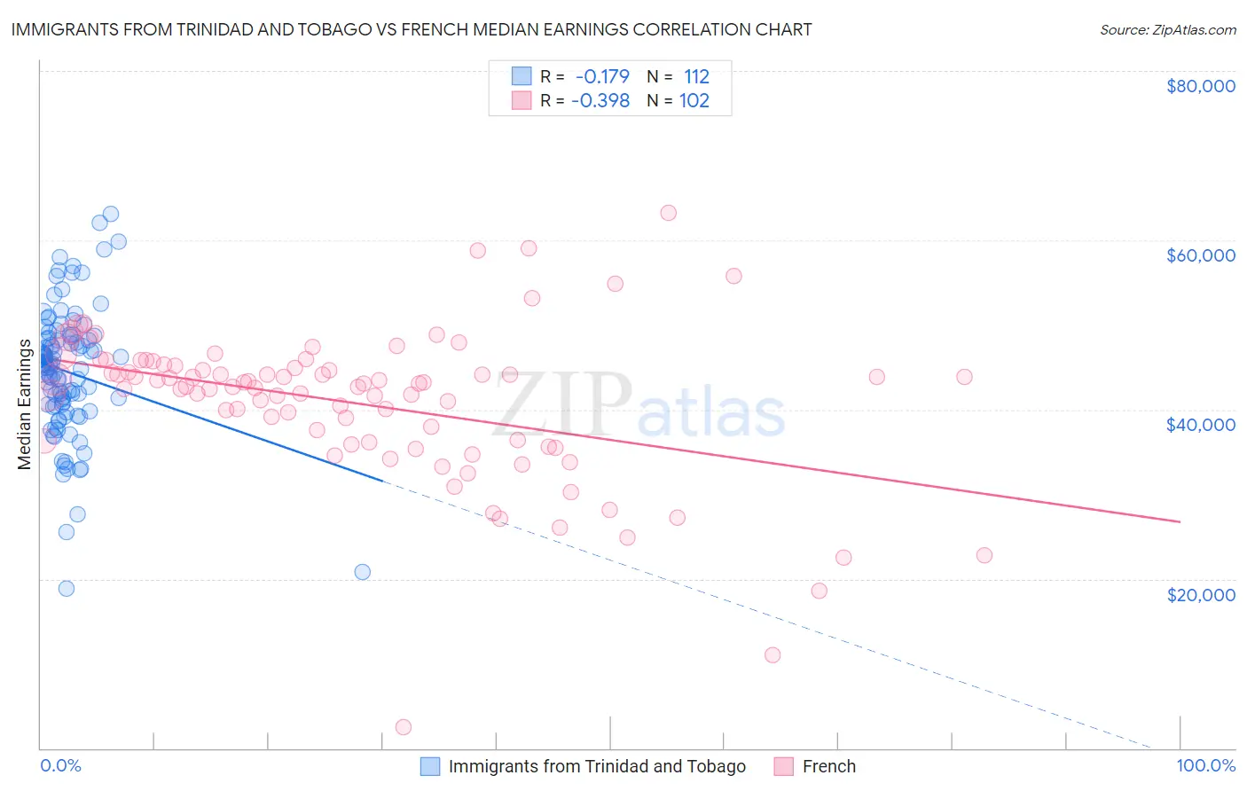 Immigrants from Trinidad and Tobago vs French Median Earnings