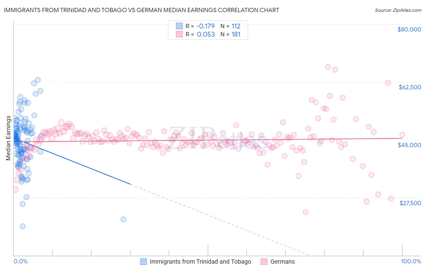 Immigrants from Trinidad and Tobago vs German Median Earnings