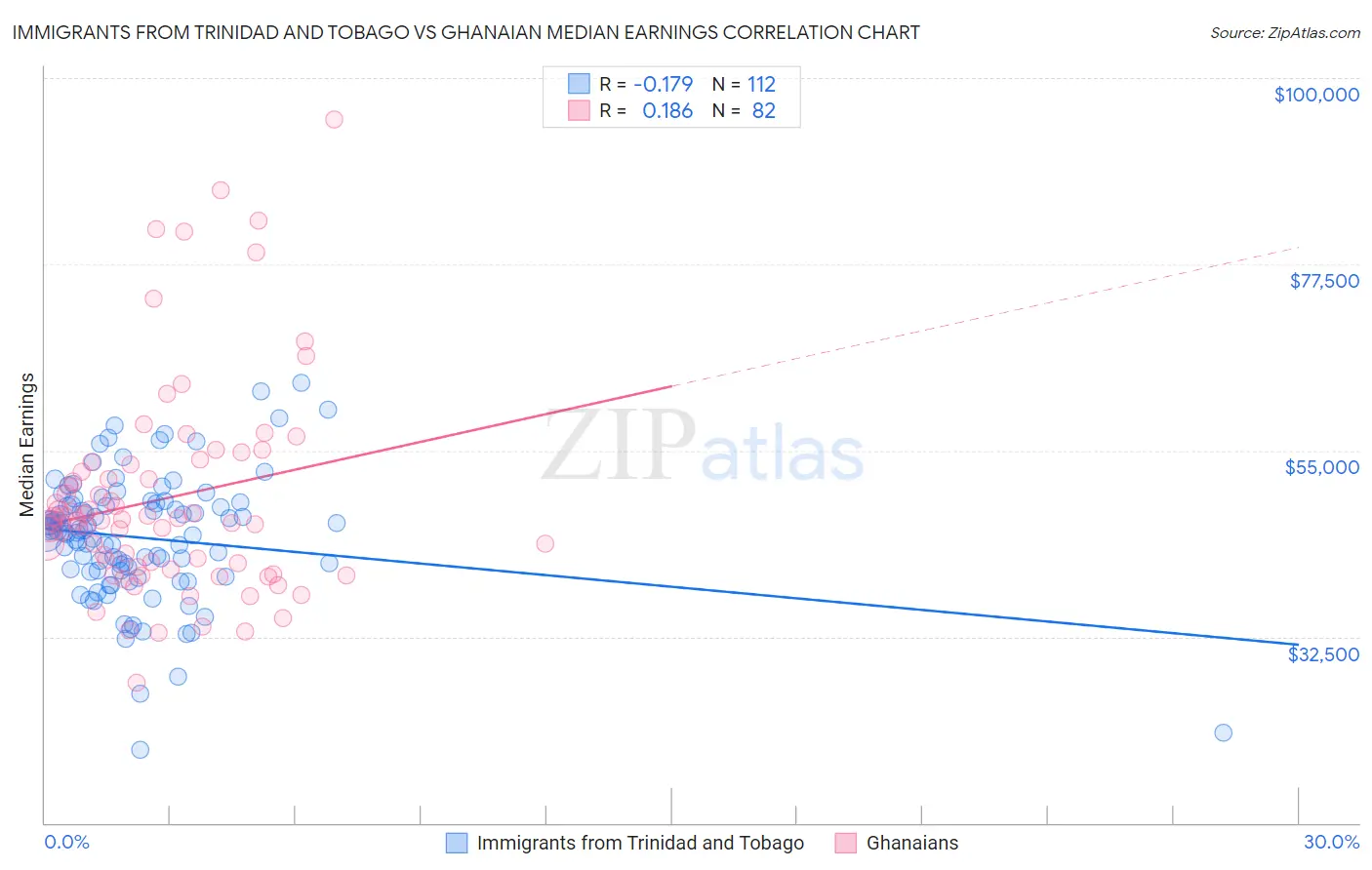 Immigrants from Trinidad and Tobago vs Ghanaian Median Earnings