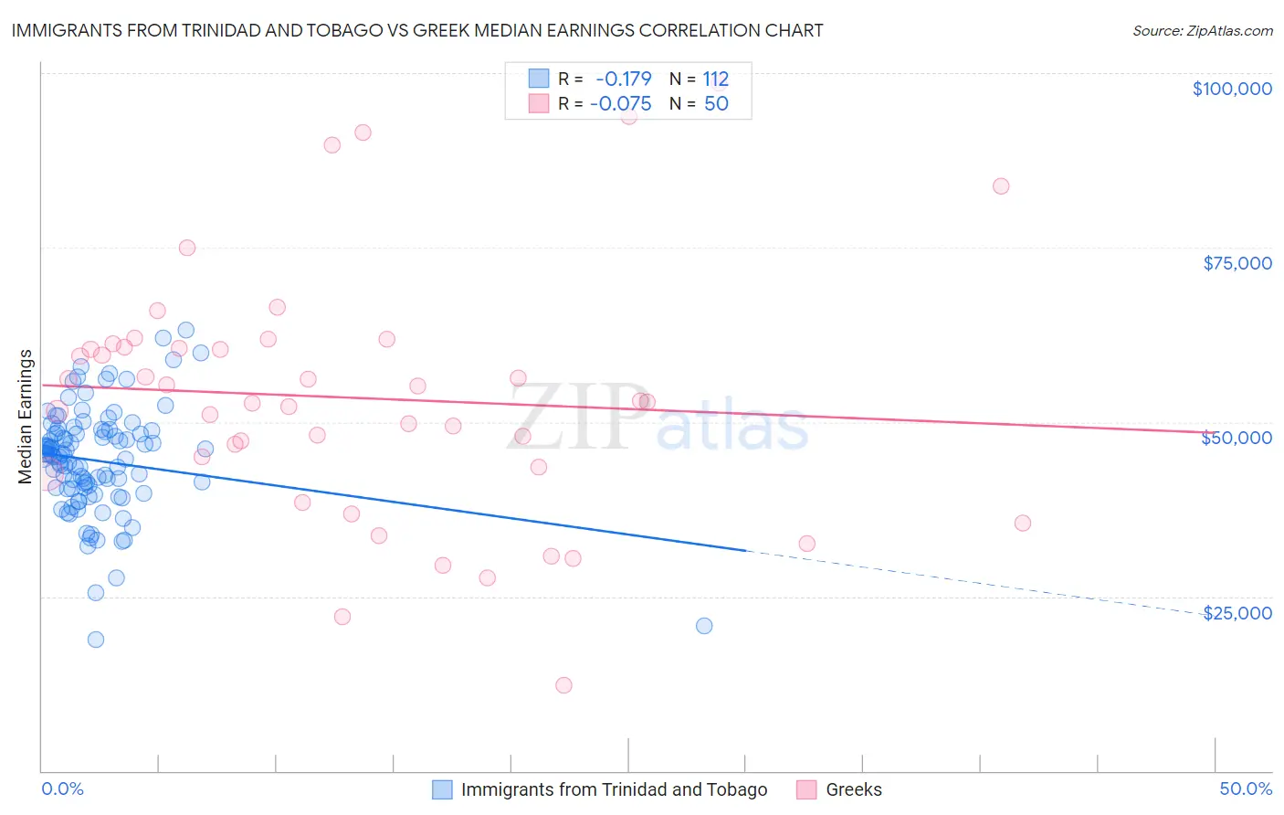 Immigrants from Trinidad and Tobago vs Greek Median Earnings