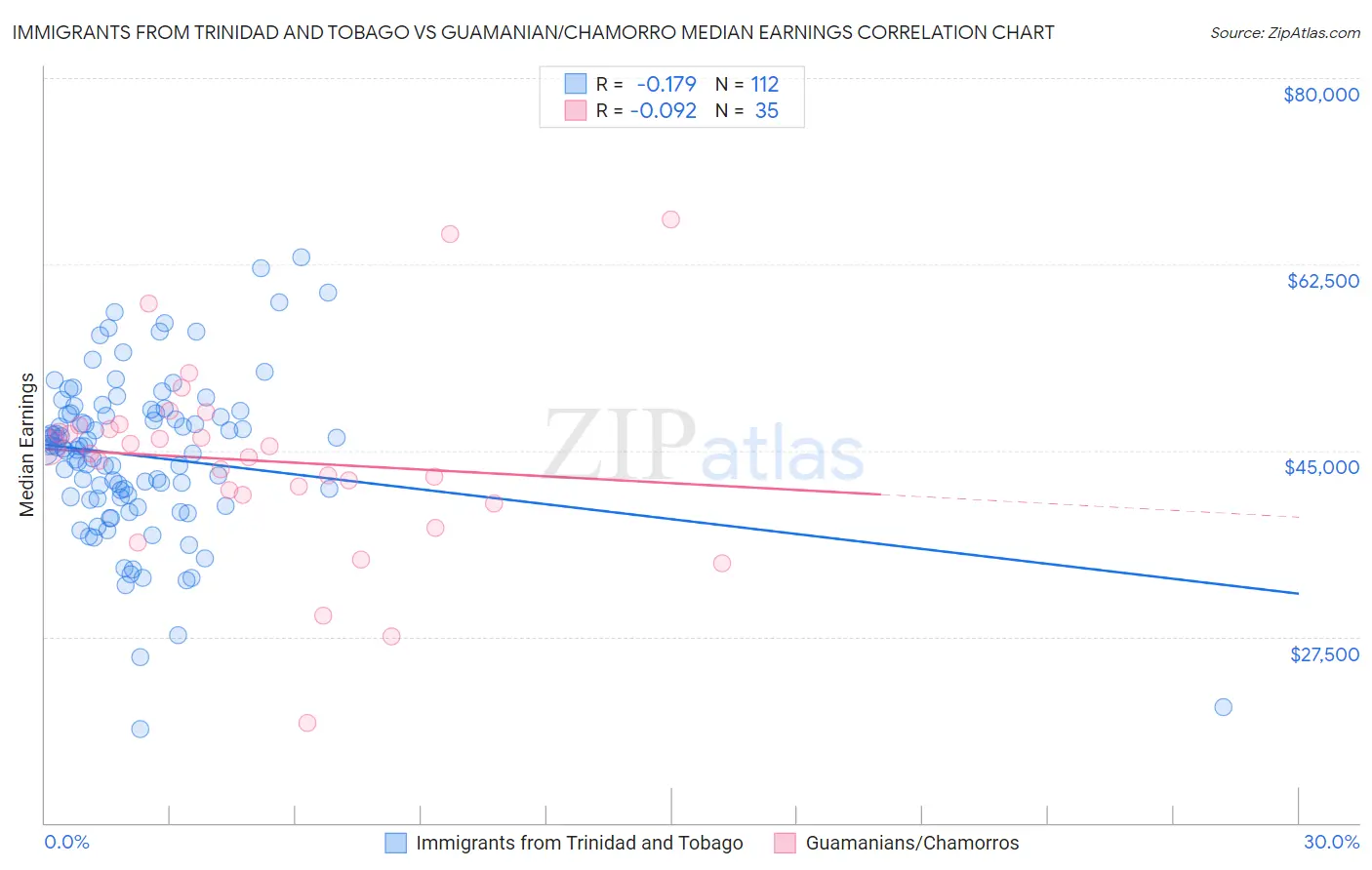 Immigrants from Trinidad and Tobago vs Guamanian/Chamorro Median Earnings