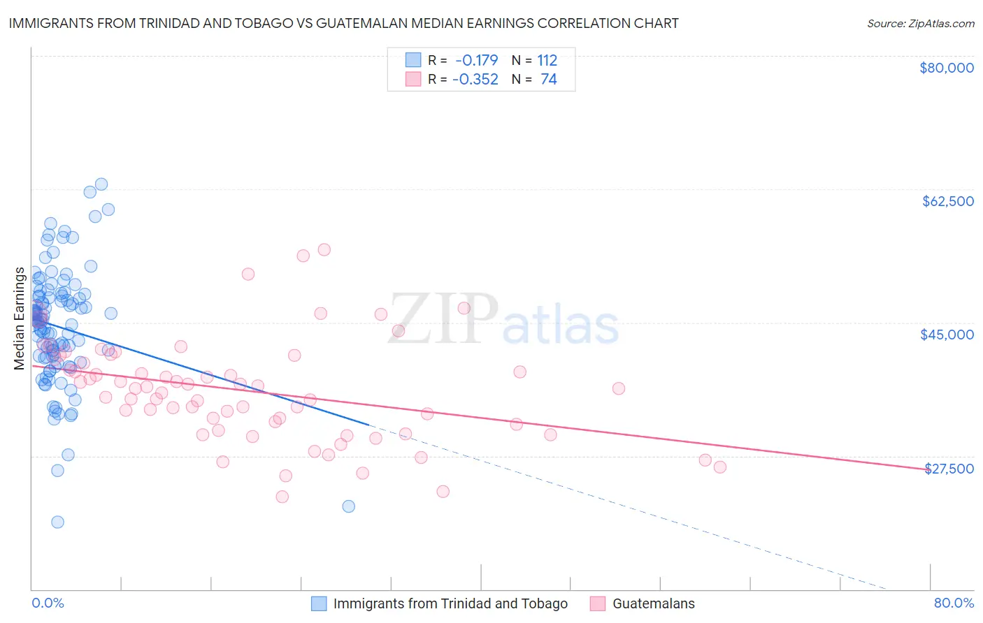 Immigrants from Trinidad and Tobago vs Guatemalan Median Earnings