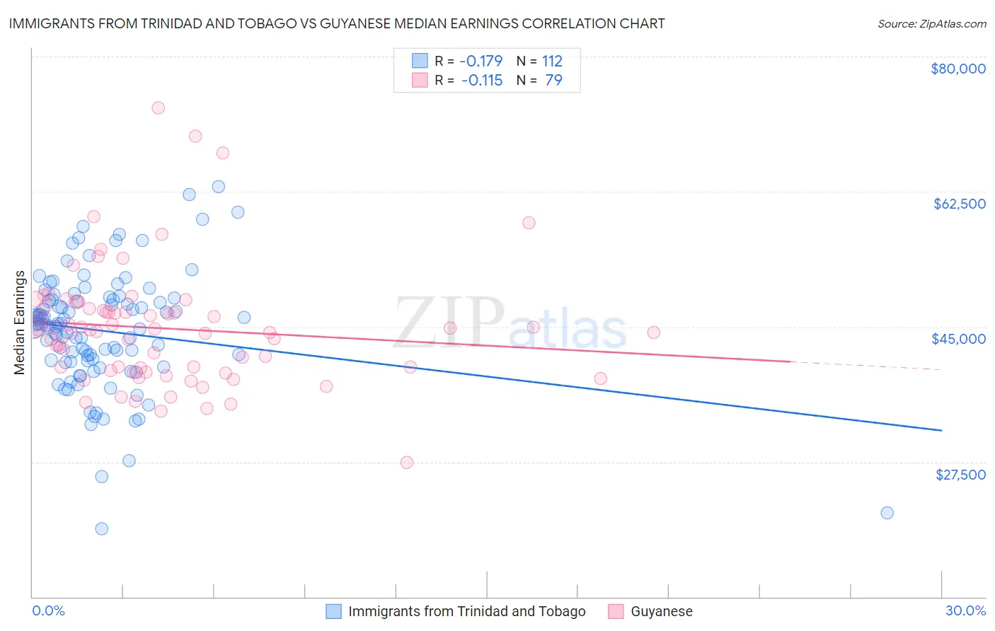 Immigrants from Trinidad and Tobago vs Guyanese Median Earnings