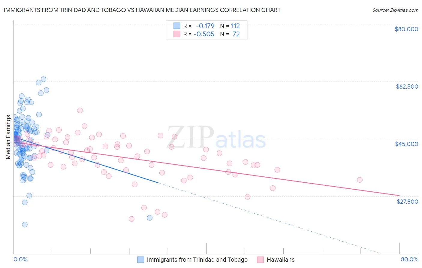 Immigrants from Trinidad and Tobago vs Hawaiian Median Earnings
