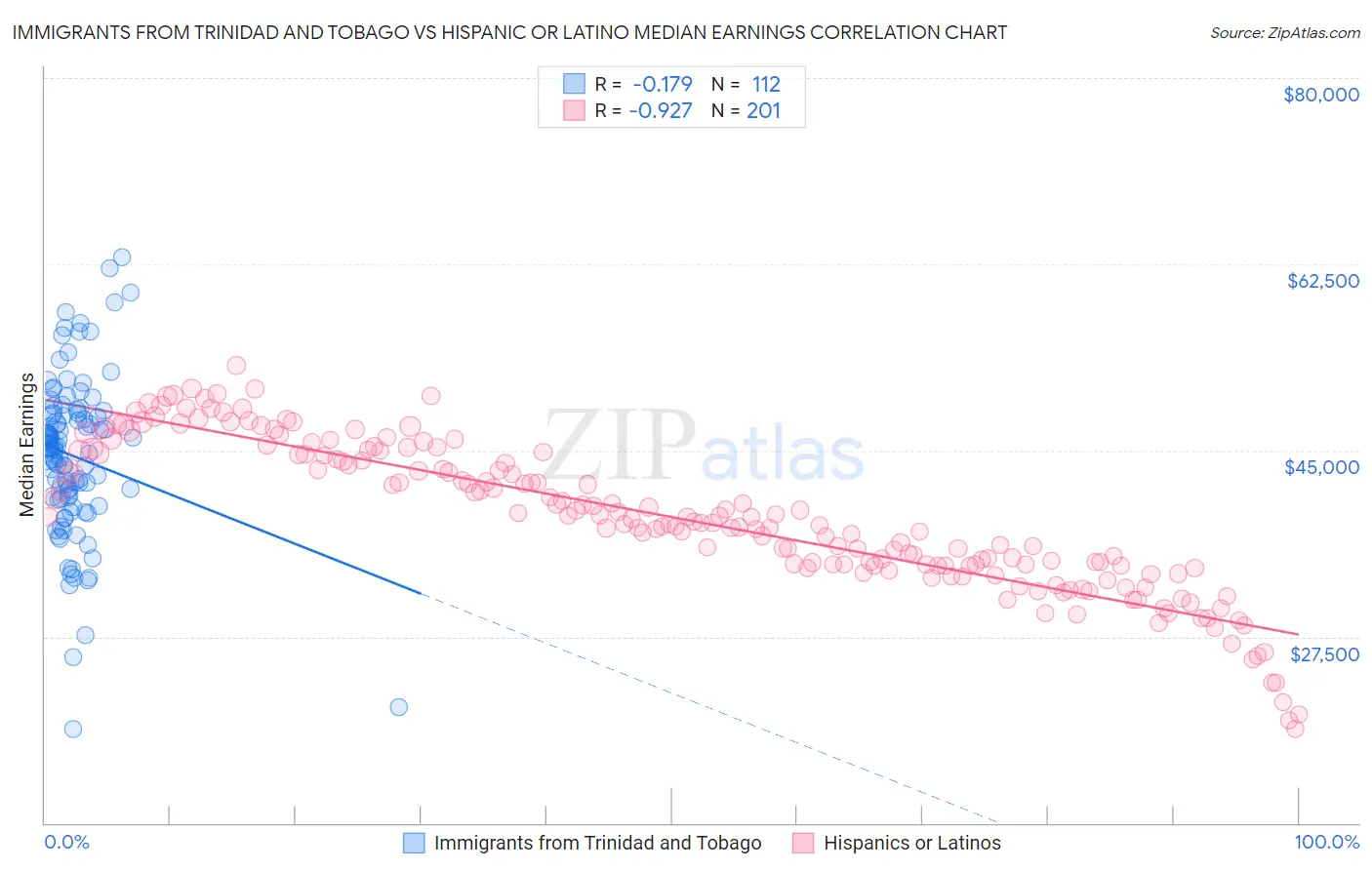 Immigrants from Trinidad and Tobago vs Hispanic or Latino Median Earnings