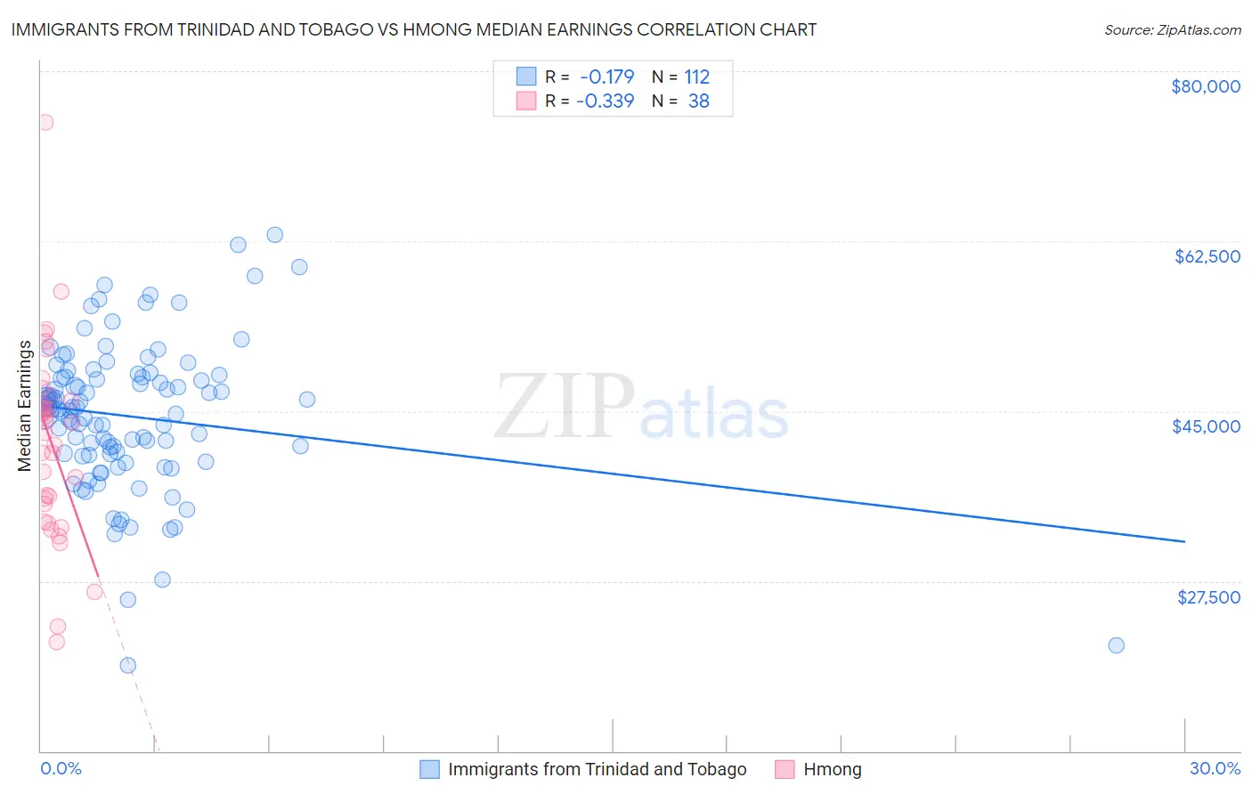 Immigrants from Trinidad and Tobago vs Hmong Median Earnings