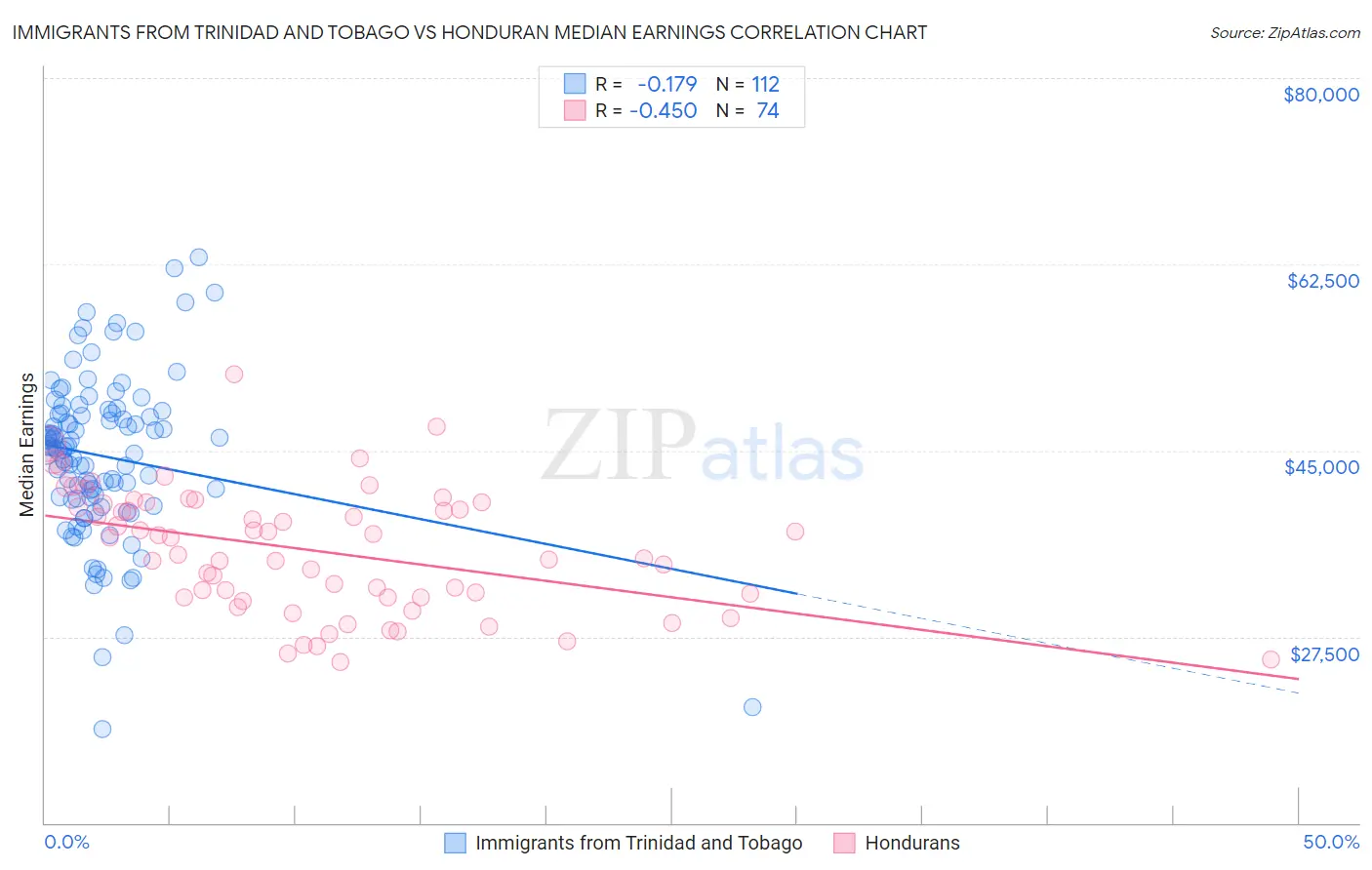 Immigrants from Trinidad and Tobago vs Honduran Median Earnings