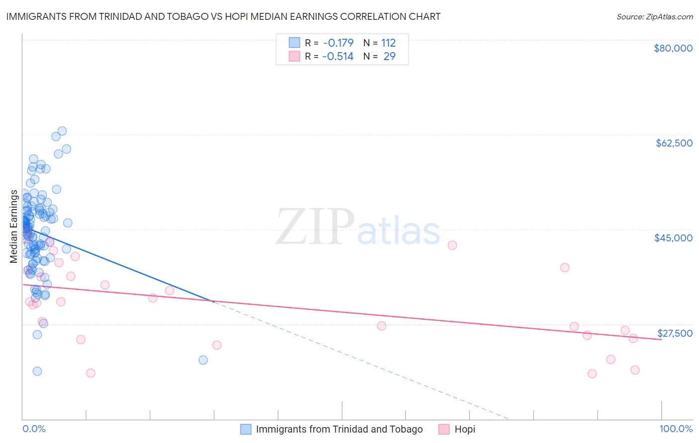 Immigrants from Trinidad and Tobago vs Hopi Median Earnings