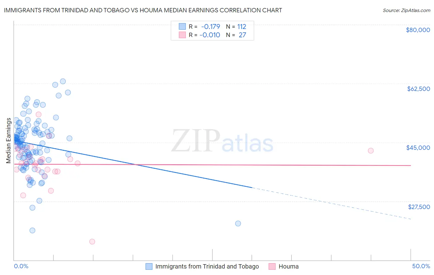 Immigrants from Trinidad and Tobago vs Houma Median Earnings