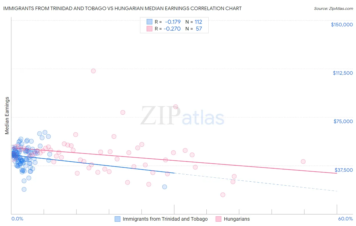 Immigrants from Trinidad and Tobago vs Hungarian Median Earnings