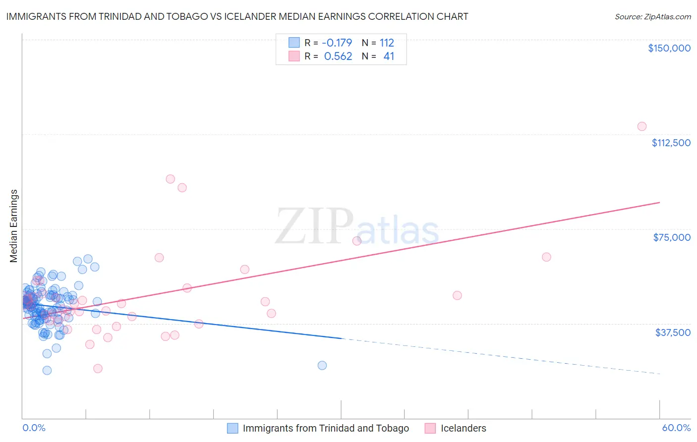 Immigrants from Trinidad and Tobago vs Icelander Median Earnings